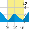 Tide chart for Pawleys Island Creek, Pawleys Island, South Carolina on 2025/04/17