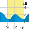 Tide chart for Pawleys Island Creek, Pawleys Island, South Carolina on 2025/04/18