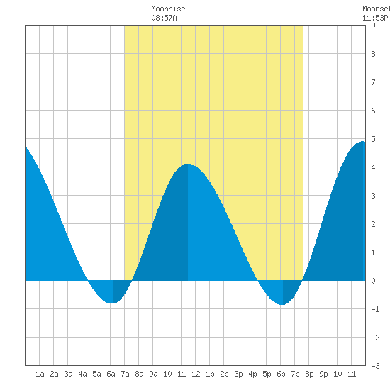 Tide chart for Pawleys Island Creek, Pawleys Island on 2025/04/01