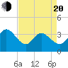 Tide chart for Pawleys Island Creek, Pawleys Island, South Carolina on 2025/04/20