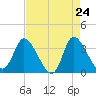 Tide chart for Pawleys Island Creek, Pawleys Island, South Carolina on 2025/04/24