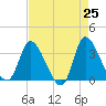 Tide chart for Pawleys Island Creek, Pawleys Island, South Carolina on 2025/04/25