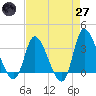 Tide chart for Pawleys Island Creek, Pawleys Island, South Carolina on 2025/04/27