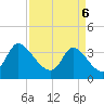 Tide chart for Pawleys Island Creek, Pawleys Island, South Carolina on 2025/04/6