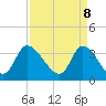 Tide chart for Pawleys Island Creek, Pawleys Island, South Carolina on 2025/04/8