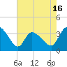 Tide chart for Pawleys Island Creek, Pawleys Island, South Carolina on 2025/05/16