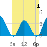 Tide chart for Pawleys Island Creek, Pawleys Island, South Carolina on 2025/05/1