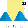 Tide chart for Pawleys Island Creek, Pawleys Island, South Carolina on 2025/05/22