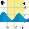 Tide chart for Pawleys Island Creek, Pawleys Island, South Carolina on 2025/05/4