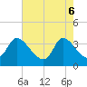 Tide chart for Pawleys Island Creek, Pawleys Island, South Carolina on 2025/05/6