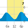 Tide chart for Pawleys Island Creek, Pawleys Island, South Carolina on 2025/05/7