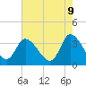 Tide chart for Pawleys Island Creek, Pawleys Island, South Carolina on 2025/05/9