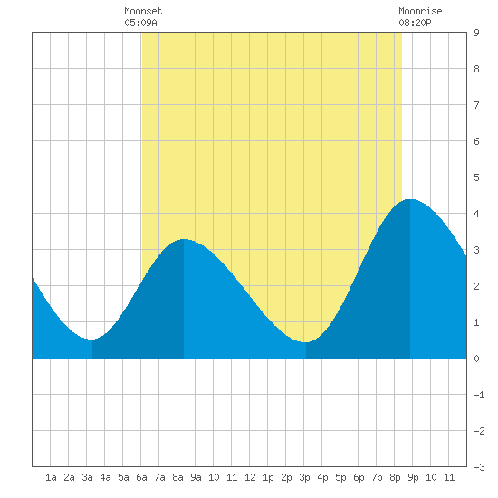 Tide chart for Pawleys Island Creek, Pawleys Island on 2025/06/10