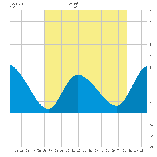 Tide chart for Pawleys Island Creek, Pawleys Island on 2025/06/15