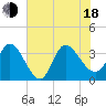 Tide chart for Pawleys Island Creek, Pawleys Island, South Carolina on 2025/06/18