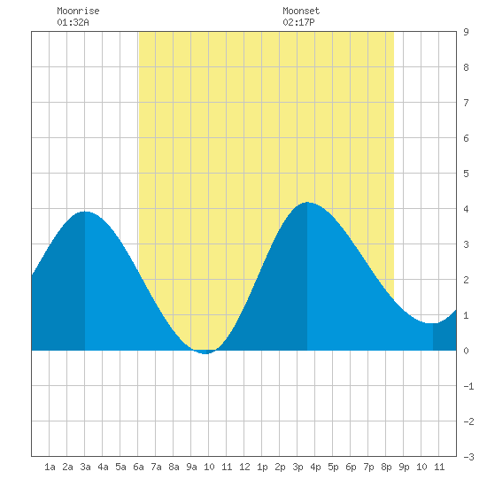 Tide chart for Pawleys Island Creek, Pawleys Island on 2025/06/19