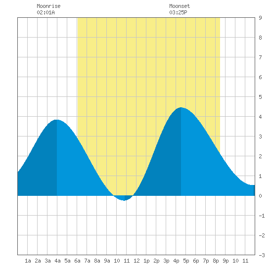 Tide chart for Pawleys Island Creek, Pawleys Island on 2025/06/20