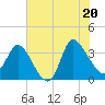 Tide chart for Pawleys Island Creek, Pawleys Island, South Carolina on 2025/06/20