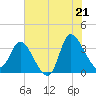 Tide chart for Pawleys Island Creek, Pawleys Island, South Carolina on 2025/06/21