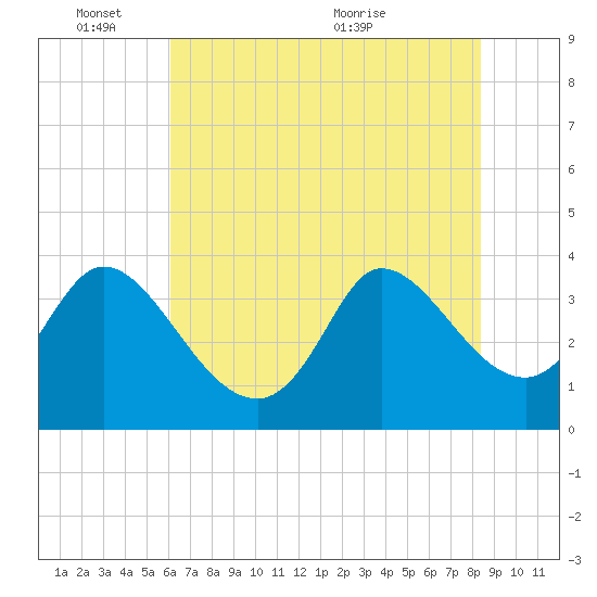Tide chart for Pawleys Island Creek, Pawleys Island on 2025/06/03