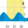 Tide chart for Pawleys Island Creek, Pawleys Island, South Carolina on 2025/06/3