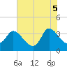 Tide chart for Pawleys Island Creek, Pawleys Island, South Carolina on 2025/06/5