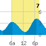 Tide chart for Pawleys Island Creek, Pawleys Island, South Carolina on 2025/06/7