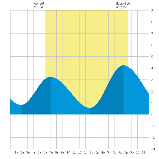 Tide chart for Pawleys Island Creek, Pawleys Island on 2025/06/08