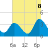 Tide chart for Pawleys Island Creek, Pawleys Island, South Carolina on 2025/06/8