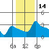 Tide chart for Portland, Ross Island, Willamette River, Oregon on 2021/01/14