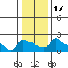 Tide chart for Portland, Ross Island, Willamette River, Oregon on 2021/01/17