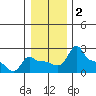 Tide chart for Portland, Ross Island, Willamette River, Oregon on 2021/01/2