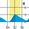 Tide chart for Portland, Ross Island, Willamette River, Oregon on 2021/01/8