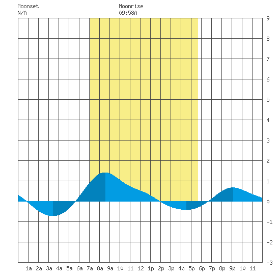 Tide Chart for 2021/02/17