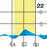 Tide chart for Portland, Ross Island, Willamette River, Oregon on 2021/02/22