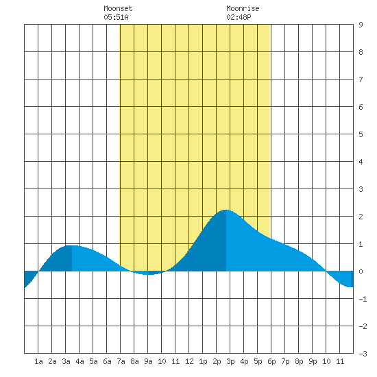 Tide Chart for 2021/02/24