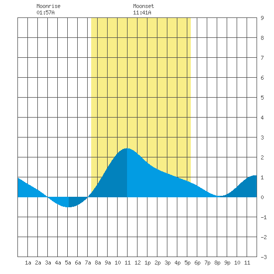 Tide Chart for 2021/02/5