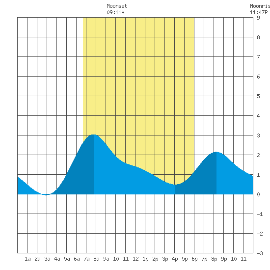 Tide Chart for 2021/03/3