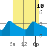 Tide chart for Portland, Ross Island, Willamette River, Oregon on 2021/04/10