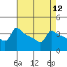 Tide chart for Portland, Ross Island, Willamette River, Oregon on 2021/04/12