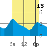Tide chart for Portland, Ross Island, Willamette River, Oregon on 2021/04/13