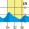 Tide chart for Portland, Ross Island, Willamette River, Oregon on 2021/04/15