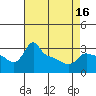 Tide chart for Portland, Ross Island, Willamette River, Oregon on 2021/04/16
