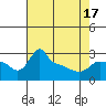 Tide chart for Portland, Ross Island, Willamette River, Oregon on 2021/04/17