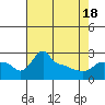 Tide chart for Portland, Ross Island, Willamette River, Oregon on 2021/04/18