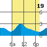 Tide chart for Portland, Ross Island, Willamette River, Oregon on 2021/04/19