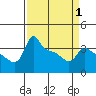 Tide chart for Portland, Ross Island, Willamette River, Oregon on 2021/04/1