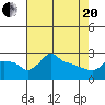 Tide chart for Portland, Ross Island, Willamette River, Oregon on 2021/04/20