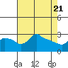 Tide chart for Portland, Ross Island, Willamette River, Oregon on 2021/04/21