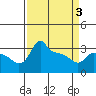 Tide chart for Portland, Ross Island, Willamette River, Oregon on 2021/04/3